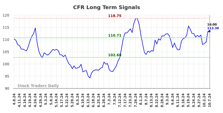 CFR Long Term Analysis for October 8 2024