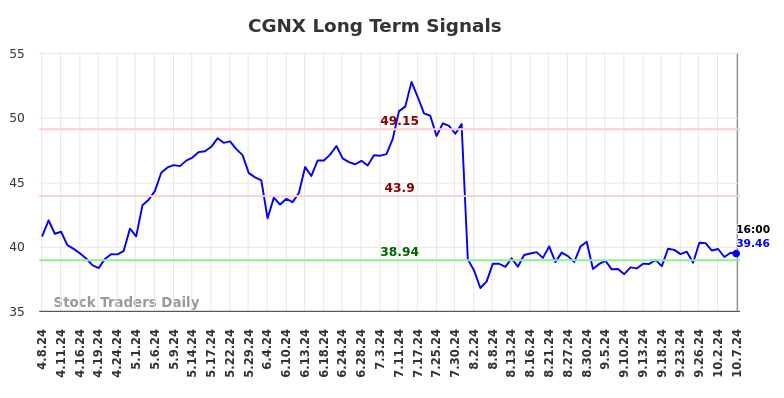 CGNX Long Term Analysis for October 8 2024