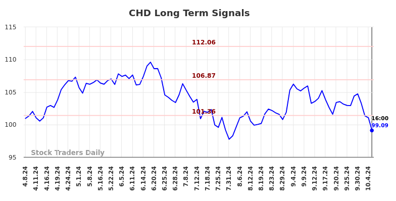 CHD Long Term Analysis for October 8 2024