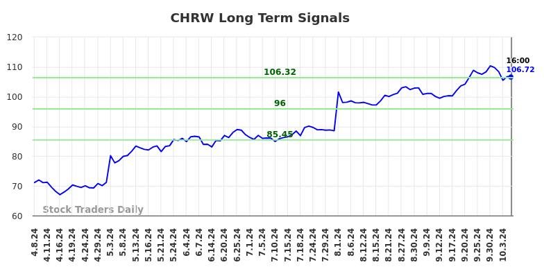 CHRW Long Term Analysis for October 8 2024