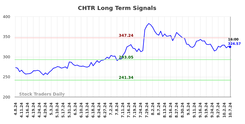 CHTR Long Term Analysis for October 8 2024