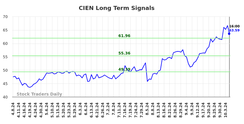 CIEN Long Term Analysis for October 8 2024