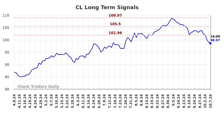 CL Long Term Analysis for October 8 2024