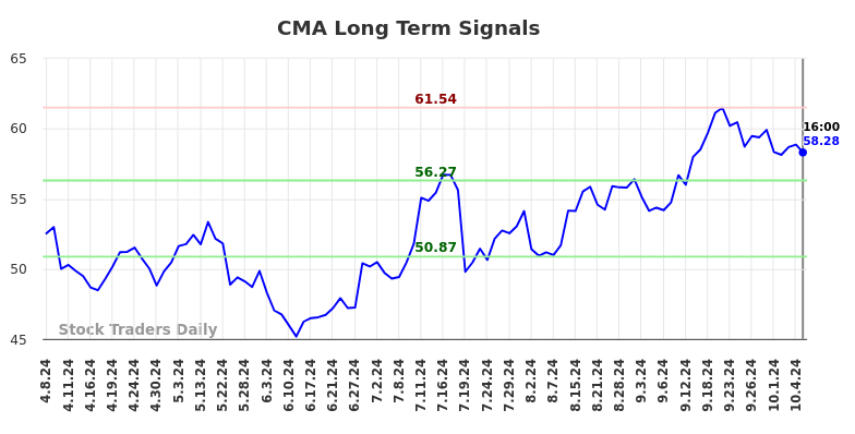 CMA Long Term Analysis for October 8 2024