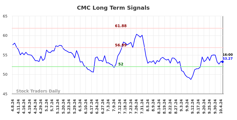 CMC Long Term Analysis for October 8 2024