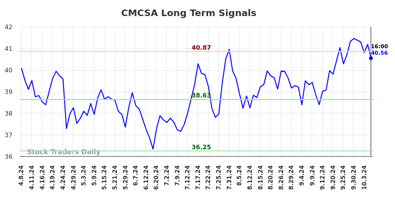 CMCSA Long Term Analysis for October 8 2024