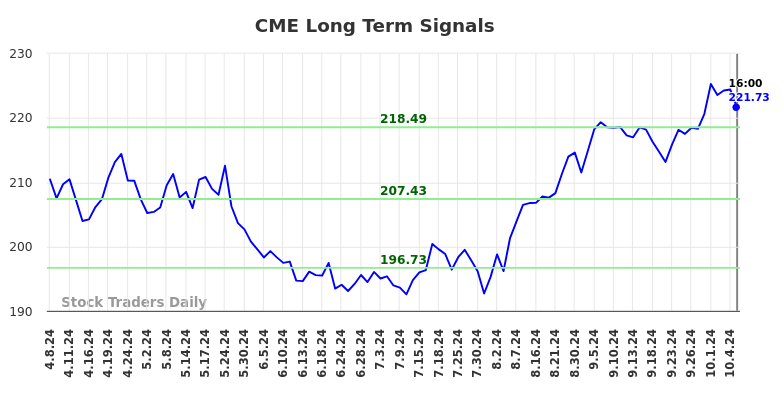 CME Long Term Analysis for October 8 2024