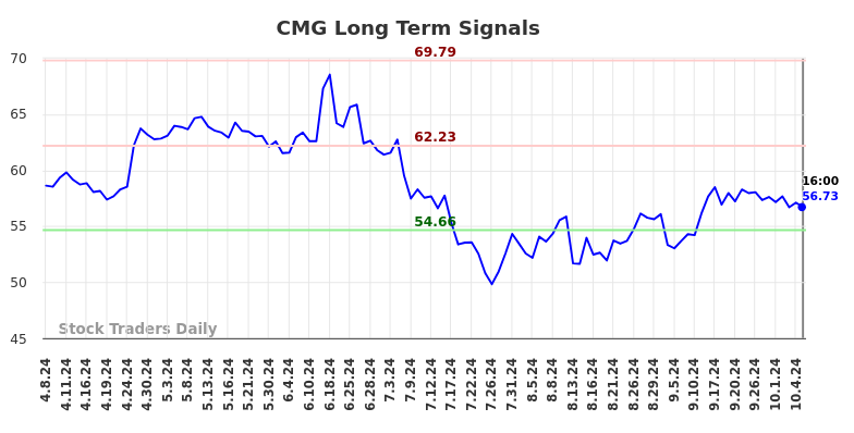 CMG Long Term Analysis for October 8 2024