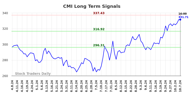 CMI Long Term Analysis for October 8 2024