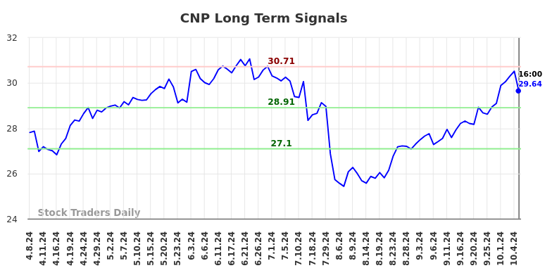 CNP Long Term Analysis for October 8 2024