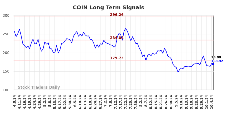 COIN Long Term Analysis for October 8 2024