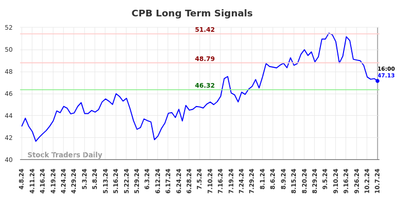 CPB Long Term Analysis for October 8 2024