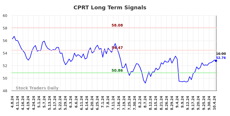 CPRT Long Term Analysis for October 8 2024