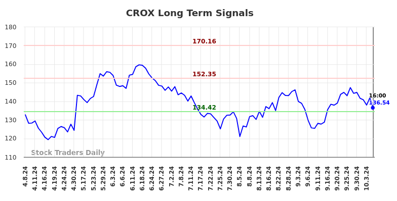 CROX Long Term Analysis for October 8 2024