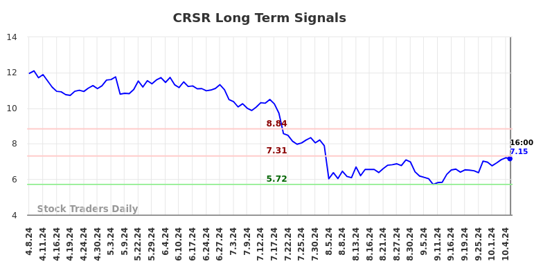 CRSR Long Term Analysis for October 8 2024