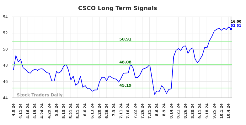 CSCO Long Term Analysis for October 8 2024