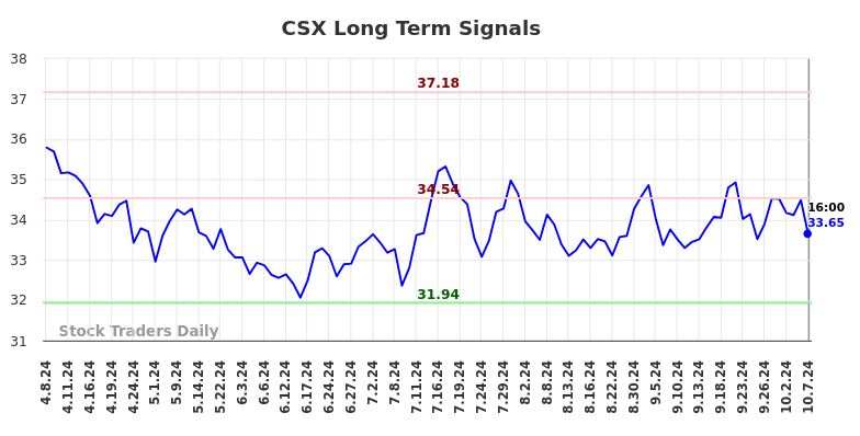 CSX Long Term Analysis for October 8 2024