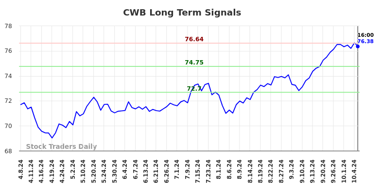 CWB Long Term Analysis for October 8 2024