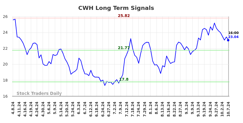 CWH Long Term Analysis for October 8 2024