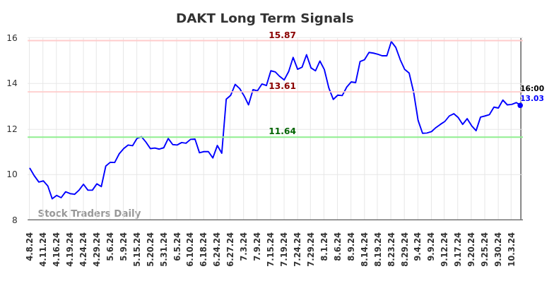 DAKT Long Term Analysis for October 8 2024