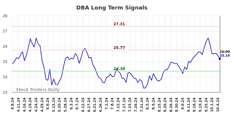 DBA Long Term Analysis for October 8 2024