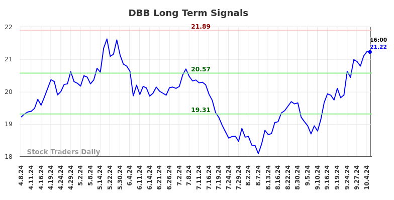 DBB Long Term Analysis for October 8 2024