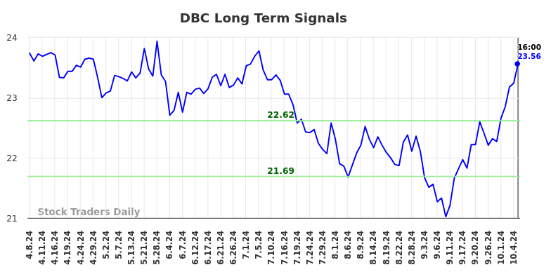 DBC Long Term Analysis for October 8 2024