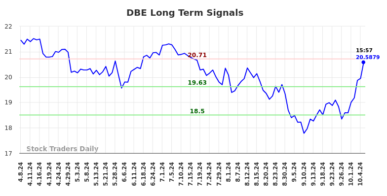 DBE Long Term Analysis for October 8 2024