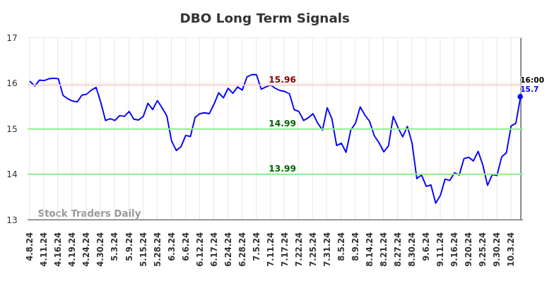 DBO Long Term Analysis for October 8 2024