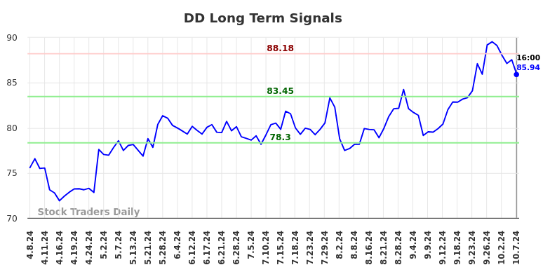 DD Long Term Analysis for October 8 2024