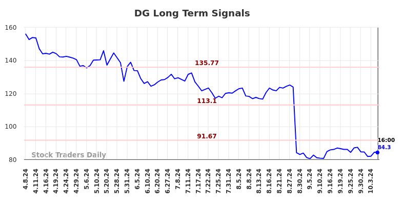 DG Long Term Analysis for October 8 2024