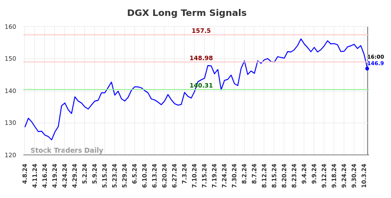 DGX Long Term Analysis for October 8 2024