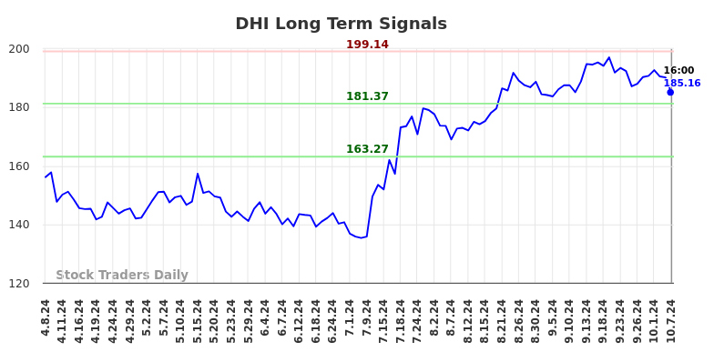 DHI Long Term Analysis for October 8 2024