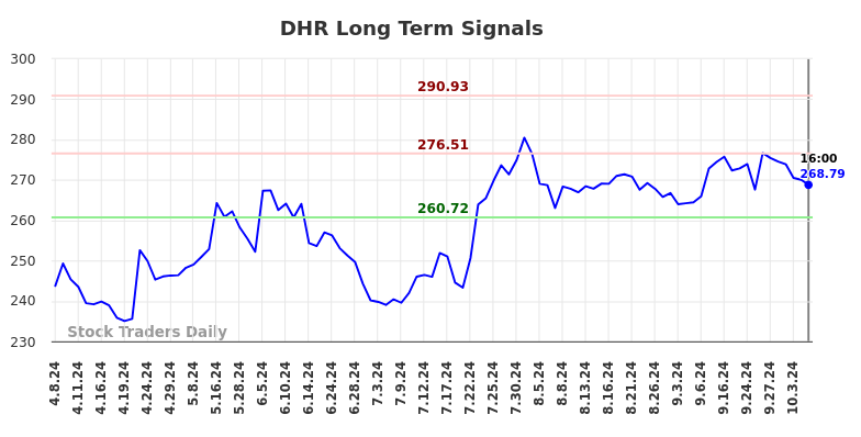 DHR Long Term Analysis for October 8 2024