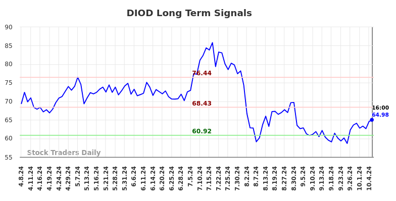 DIOD Long Term Analysis for October 8 2024