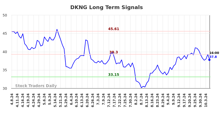 DKNG Long Term Analysis for October 8 2024