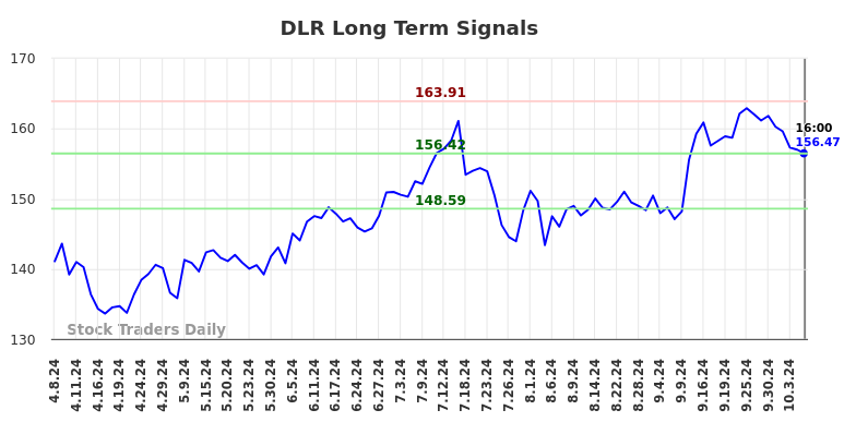 DLR Long Term Analysis for October 8 2024