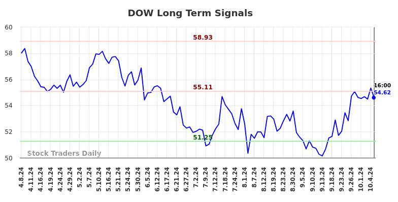 DOW Long Term Analysis for October 8 2024