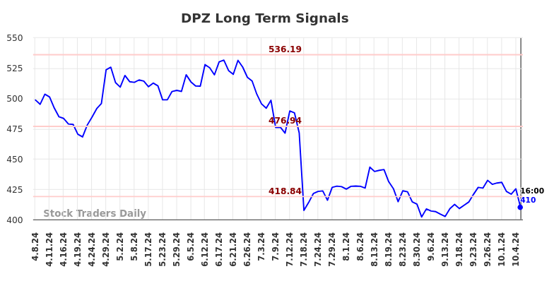 DPZ Long Term Analysis for October 8 2024