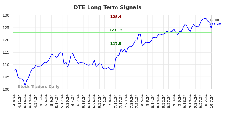 DTE Long Term Analysis for October 8 2024