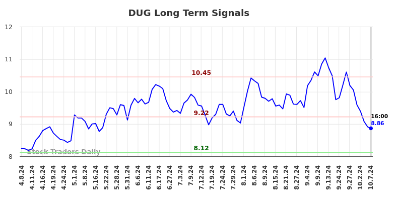 DUG Long Term Analysis for October 8 2024