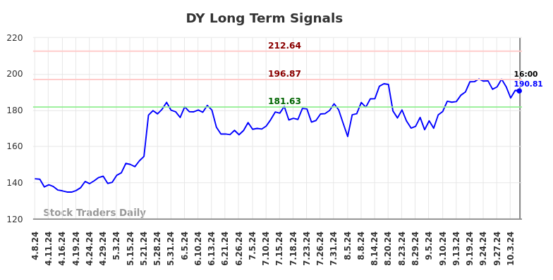 DY Long Term Analysis for October 8 2024