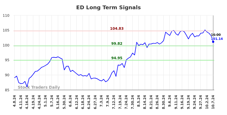 ED Long Term Analysis for October 8 2024