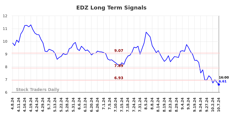 EDZ Long Term Analysis for October 8 2024