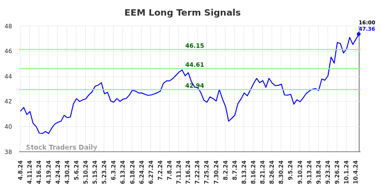 EEM Long Term Analysis for October 8 2024