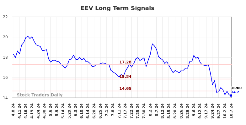 EEV Long Term Analysis for October 8 2024