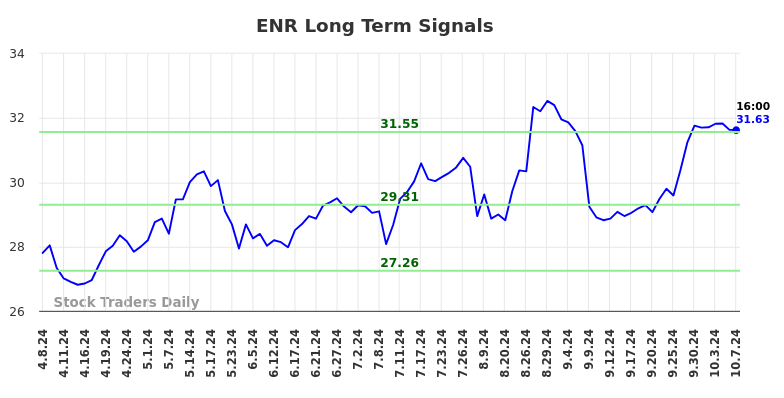 ENR Long Term Analysis for October 8 2024