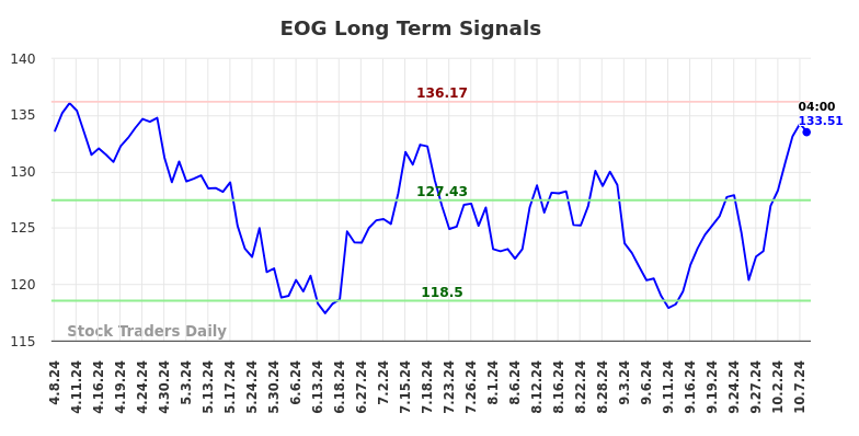 EOG Long Term Analysis for October 8 2024