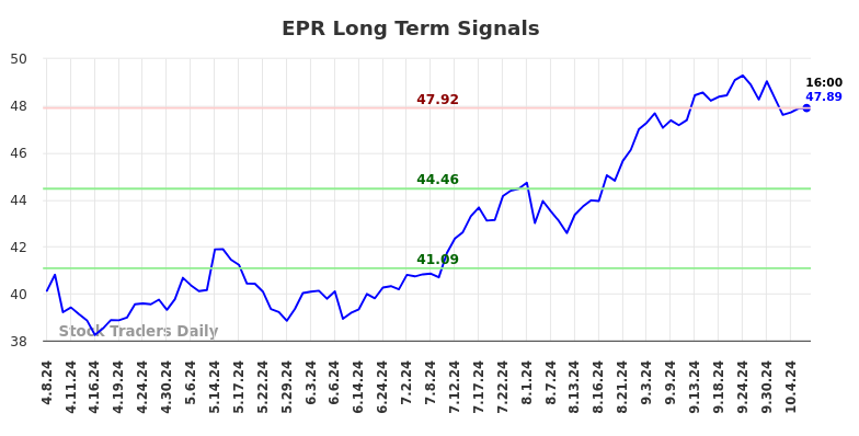 EPR Long Term Analysis for October 8 2024