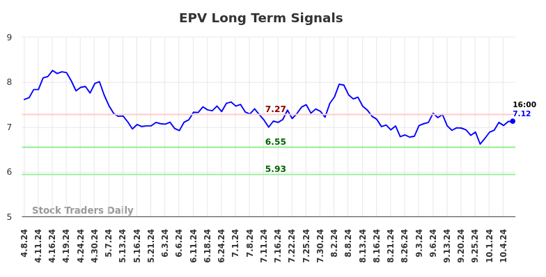 EPV Long Term Analysis for October 8 2024 EPV Long Term Analysis for October 8 2024